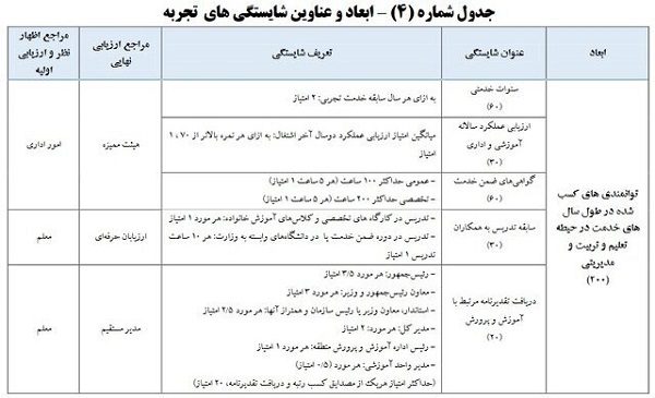 شرایط و مراحل رتبه بندی معلمان