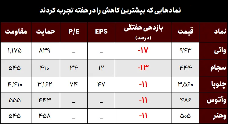 جدول کمترین بازدهی نمادها 