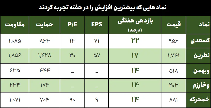 جدول بیشترین بازدهی نمادها 