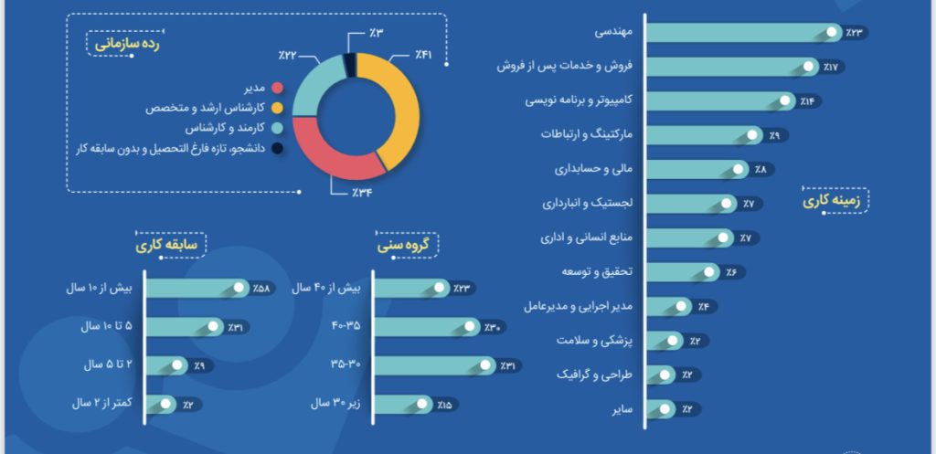 کارفرمایان ایران تلنت