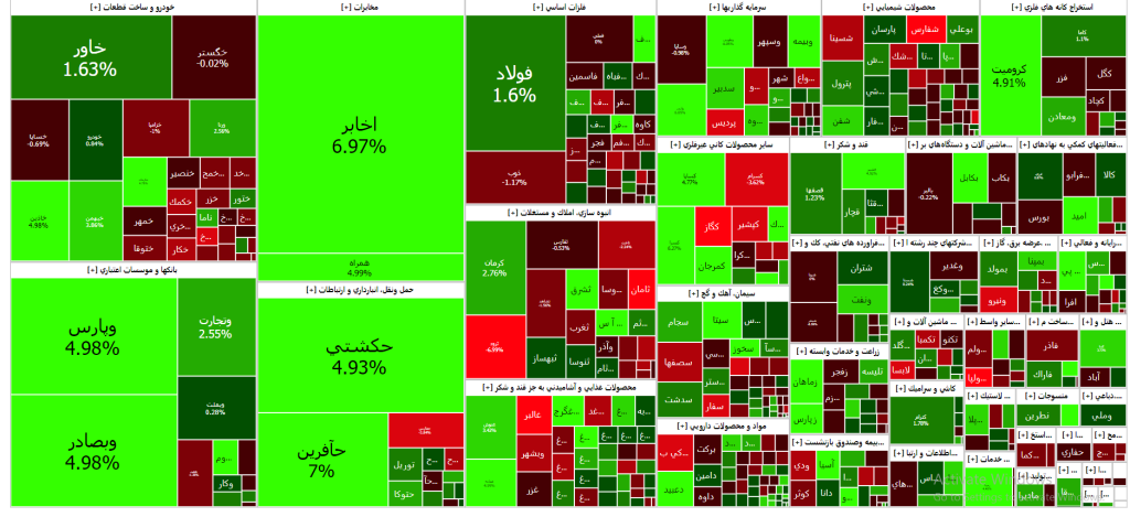 نقشه بازار سرمایه (12 آذر ۱۴۰۲)