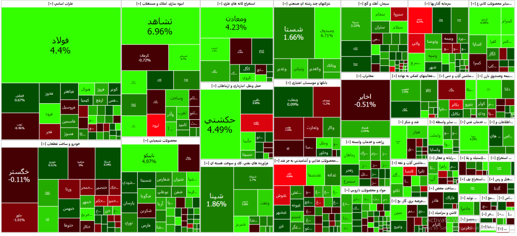 نقشه بازار سرمایه (13 آذر ۱۴۰۲)