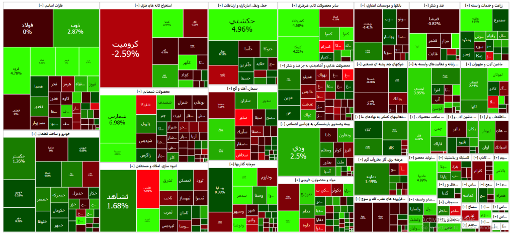 نقشه بازار سرمایه ( 19 آذر۱۴۰۲)
