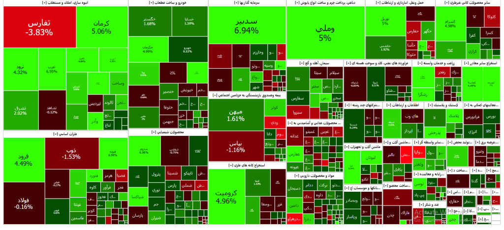 نقشه بازار سرمایه ( 20 آذر۱۴۰۲)