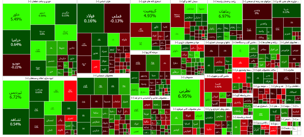 نقشه بازار سرمایه (۰6 دی ۱۴۰۲)