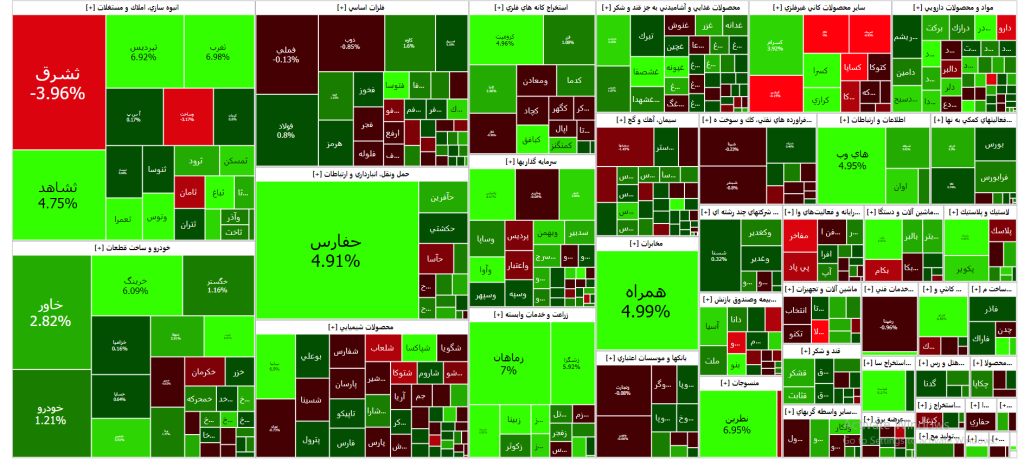 نقشه بازار سرمایه (09 دی ۱۴۰۲)