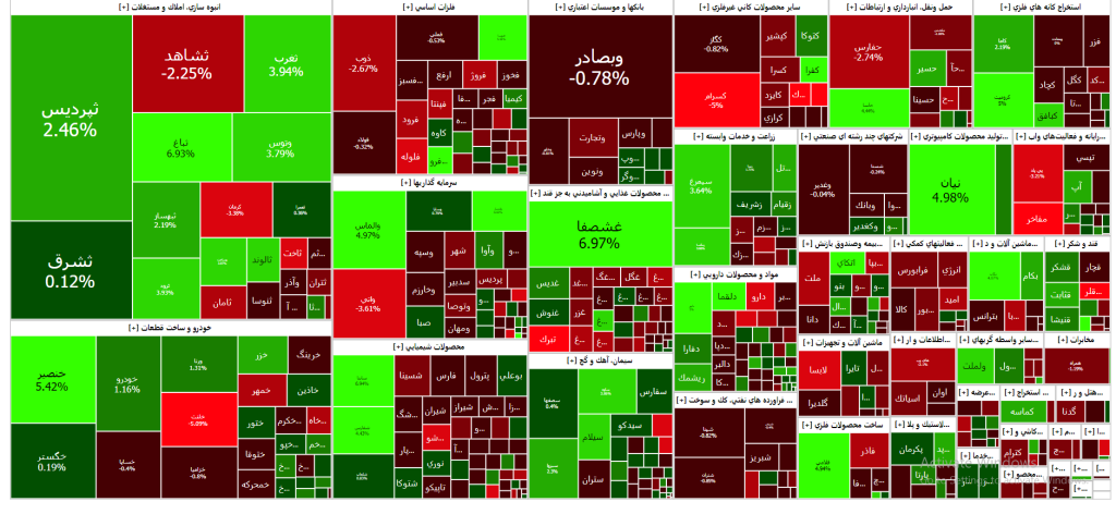 نقشه بازار سرمایه (10 دی ۱۴۰۲)