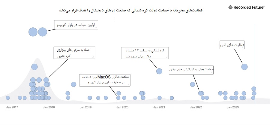 فعالیت‌های مجرمانه تحت حمایت دولت کره شمالی