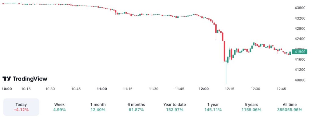 سقوط شارپی بیت کوین 