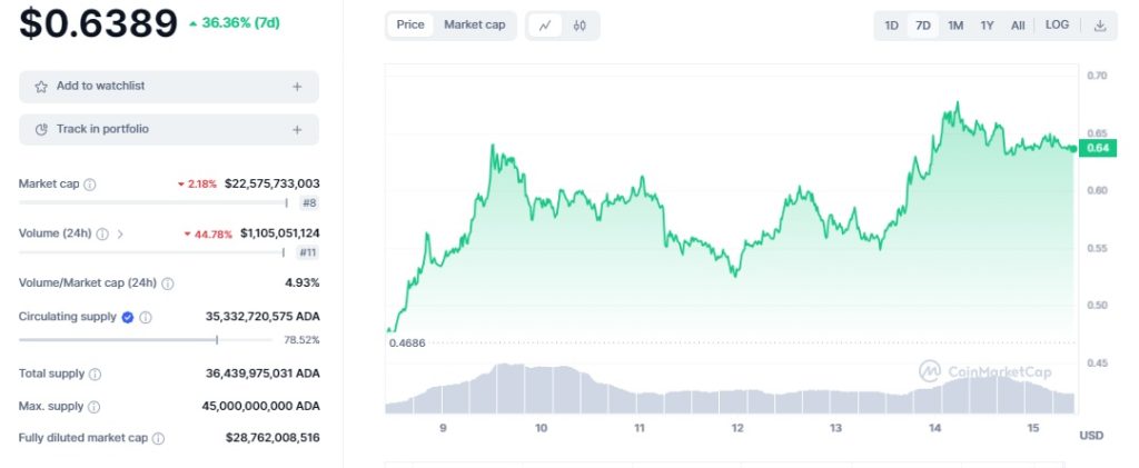 نمودار هفتگی کاردانو (ADA)؛ منبع: coinmarketcap