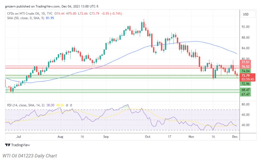 تحلیل و بررسی نفت خام wti 14 آذر 1402