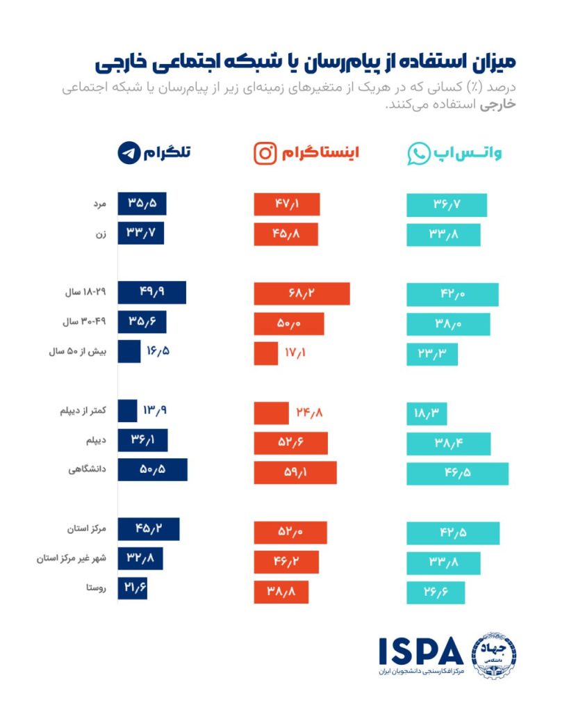 میزان استفاده از شبکه های اجتماعی خارجی