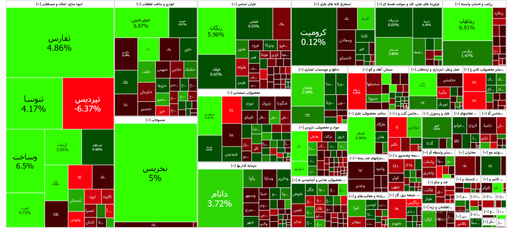 نقشه بازار سرمایه(19دی ۱۴۰۲)