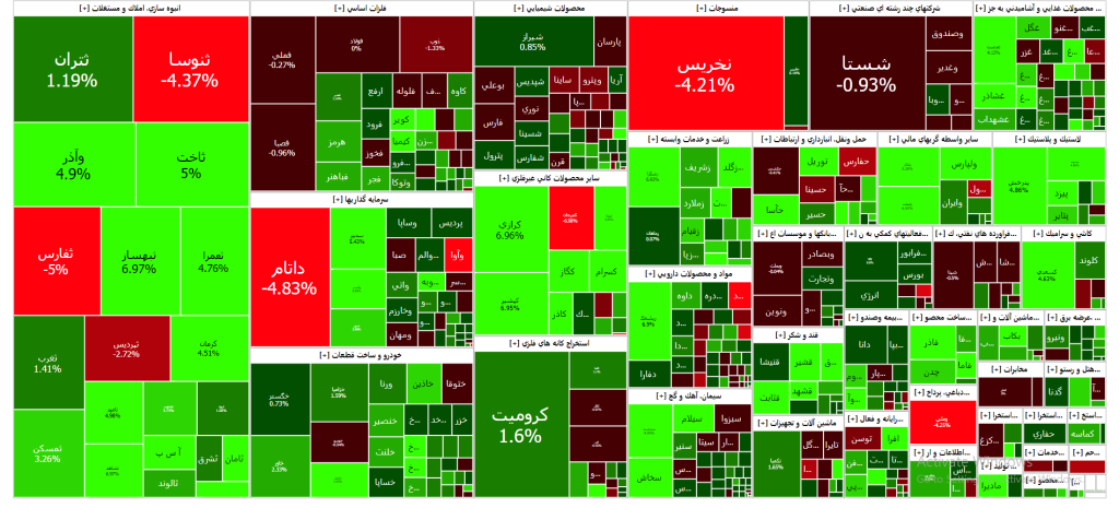 نقشه بازار سرمایه( یکشنبه 8 بهمن ۱۴۰۲)