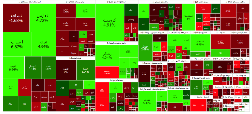 نقشه بازار سرمایه ( سه شنبه ۱۰  بهمن ۱۴۰۲)