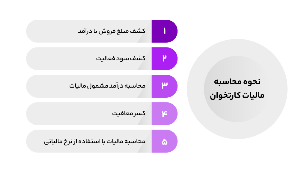 نحوه محاسبه مالیات کارتخوان