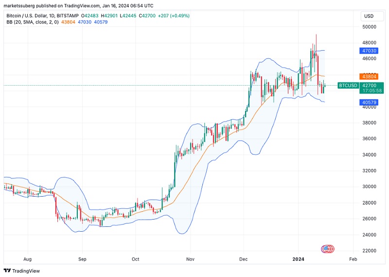 نمودار یک روزه بیت کوین (BTC/USD) باندهای بولینگر