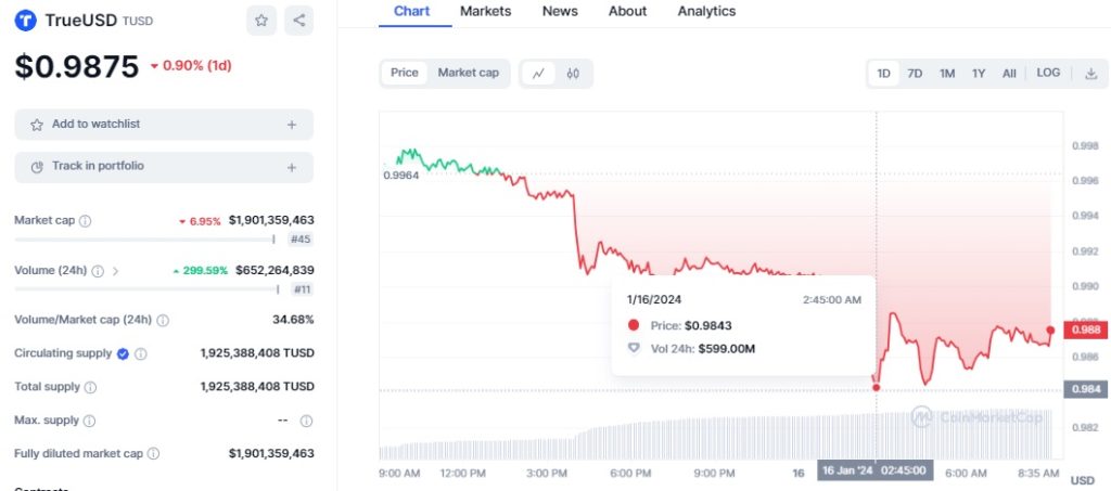 سقوط استیبل کوین TrueUSD