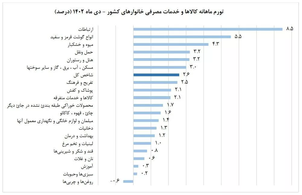 تورم ماهانه کالا و خدمات مصرفی خانوار ایرانی