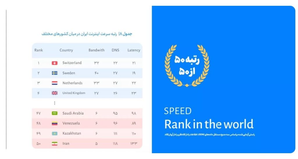 رتبه سرعت اینترنت ایران 50 از 50