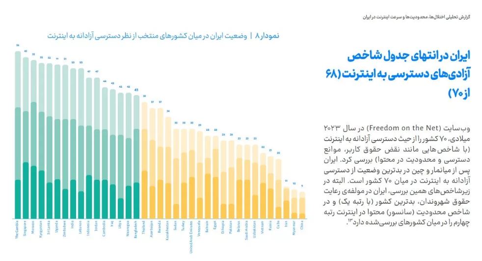 بررسی شاخص آزادی های دسترسی به اینترنت در ایران