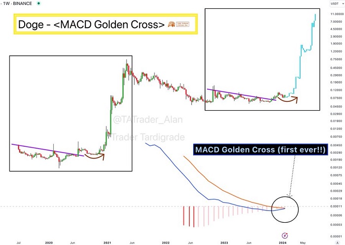 صلیب طلایی MACD در نمودار قیمت دوج کوین