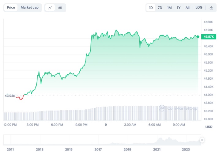 نمودار بیت کوین