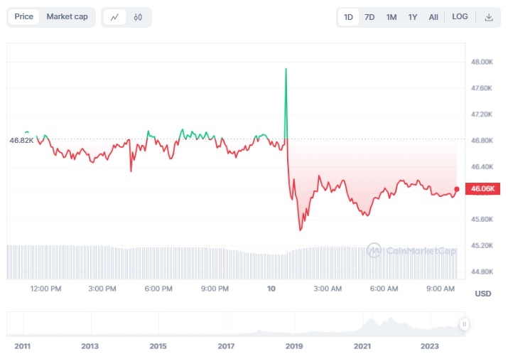 نمودار واکنش بیت کوین به خبر جعلی ETF