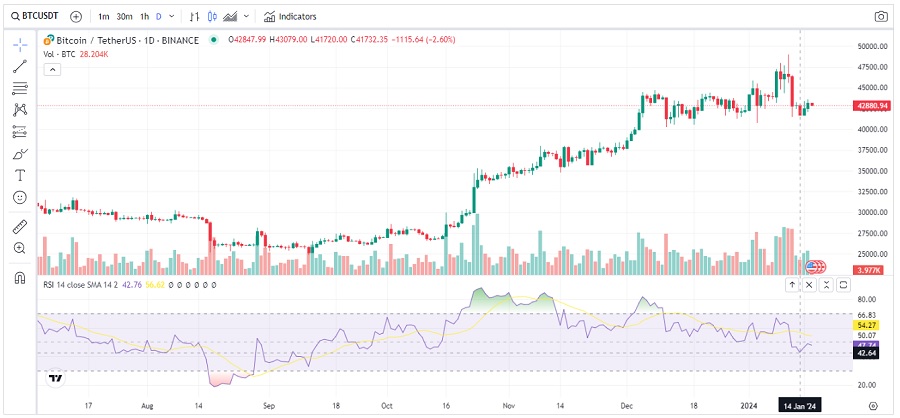 نمودار یک روزه بیت کوین (BTC/USD)