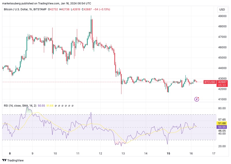 نمودار 1 ساعته بیت کوین (BTC/USD)