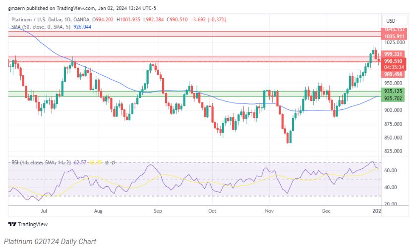 تحلیل و بررسی قیمت پلاتین 13 دی