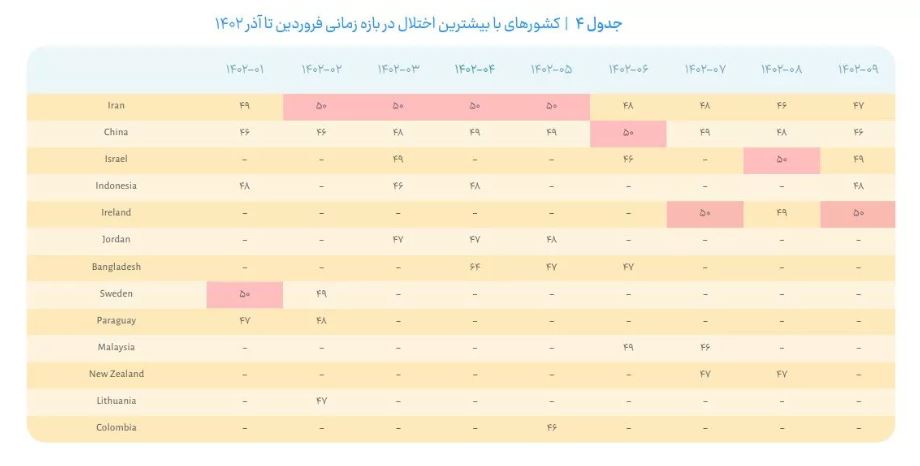 گزارش وضعیت اینترنت ایران- اختلال اینترنت