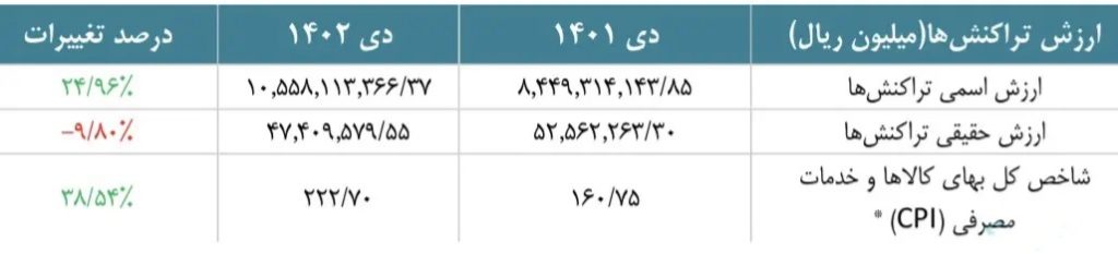 ارزش اسمی و حقیقی تراکنش های شاپرک