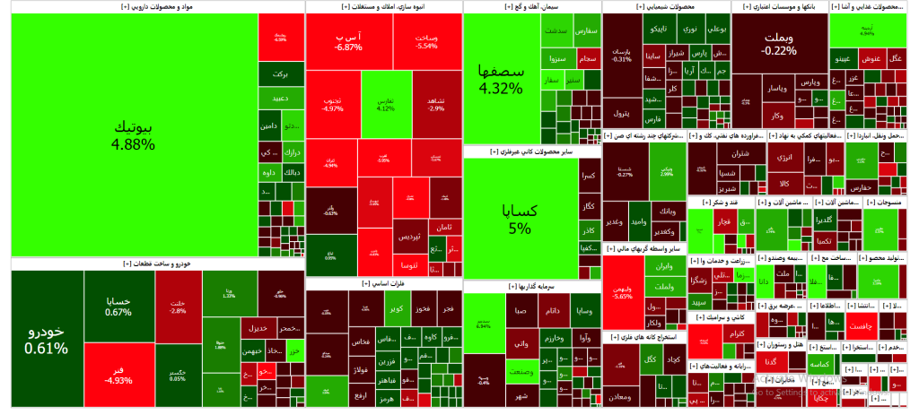 نقشه بازار سرمایه (سه شنبه ۱ اسفند 1402)