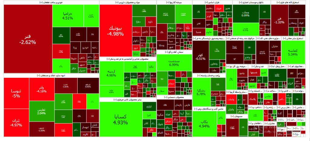 نقشه بازار سرمایه (چهارشنبه ۲ اسفند۱۴۰۲)
