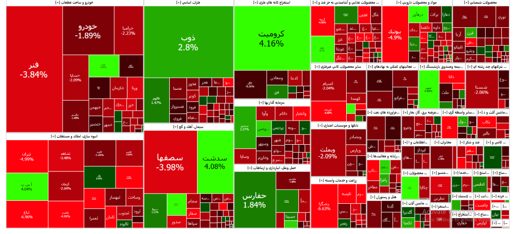 نقشه بازار سرمایه (دوشنبه ۷ اسفند۱۴۰۲)