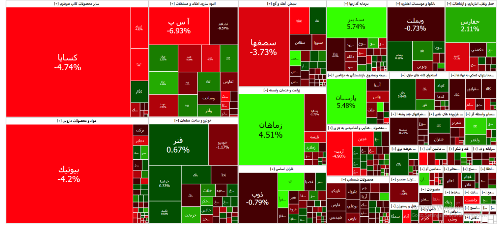 نقشه بازار سرمایه (سه شنبه ۸ اسفند۱۴۰۲)