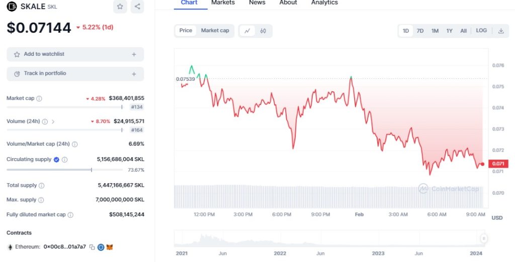 آلتکوین اسکیل (SKL /USDT)