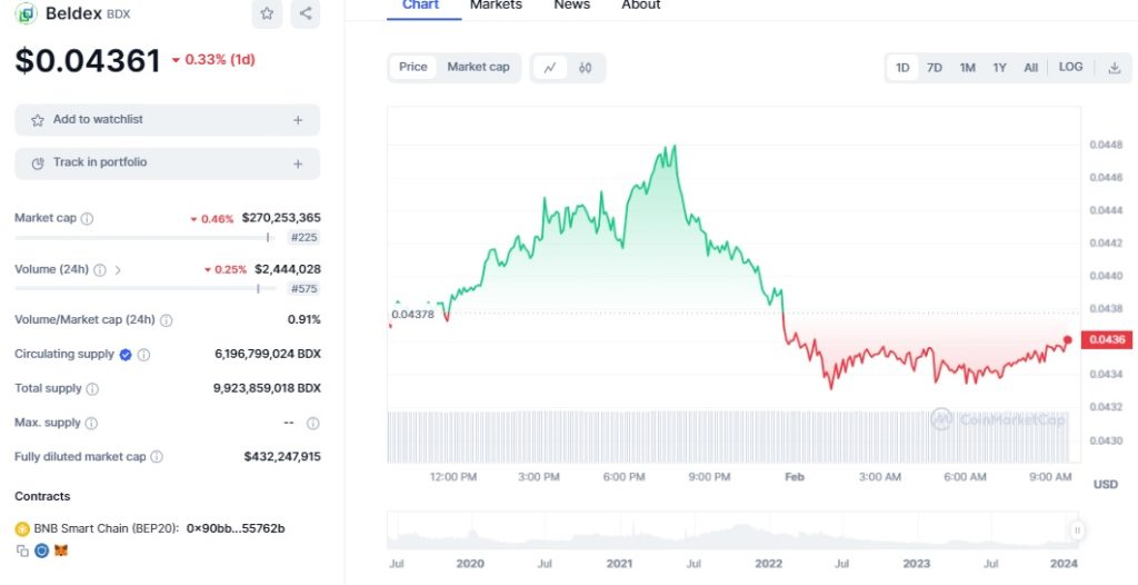 آلتکوین بلدکس (BDX/USDT)