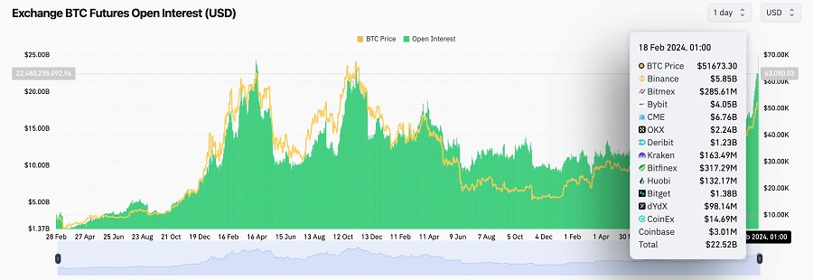 بهره باز بیت کوین و تغییر هدف شاخص S&P 500 توسط گلدمن ساکس