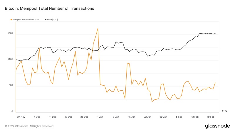 نموداری تعداد کل تراکنش‌های در حال انتظار در ممپول بیت‌کوین از ۲۵ نوامبر ۲۰۲۳ تا ۲۱ فوریه ۲۰۲۴ ؛ منبع: Glassnode
