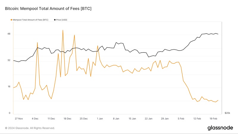 نمودار کل کارمزدهای شبکه در ممپول بیت کوین از 25 نوامبر 2023 تا 21 فوریه 2024 ؛ منبع: Glassnode