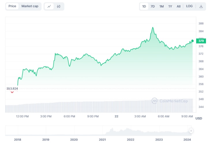 نمودار بایننس کوین بعد از پورتال PORTAL