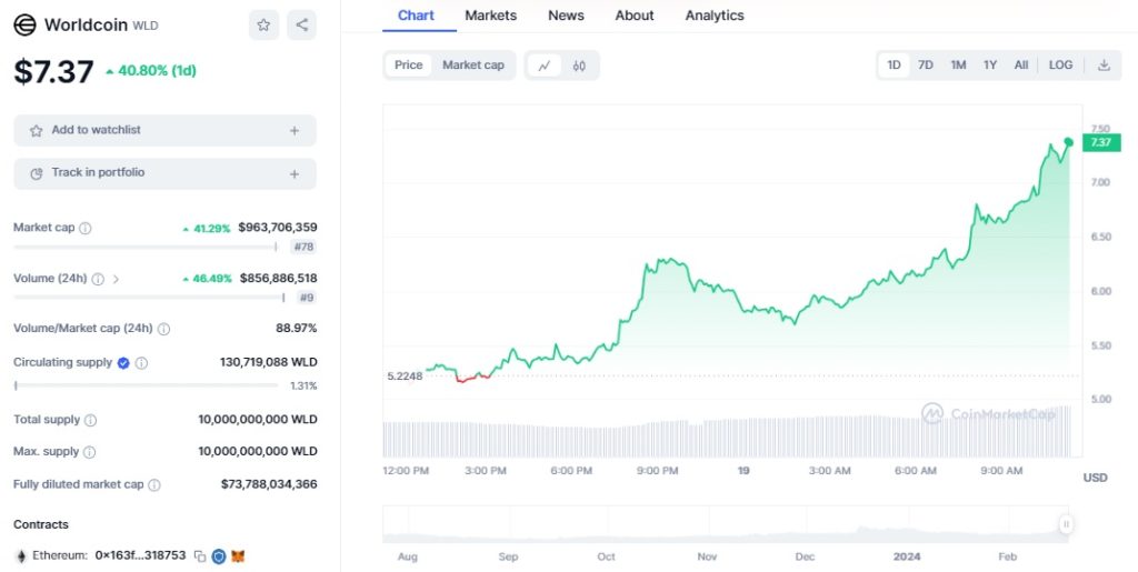 قیمت ورلدکوین (WLD) 