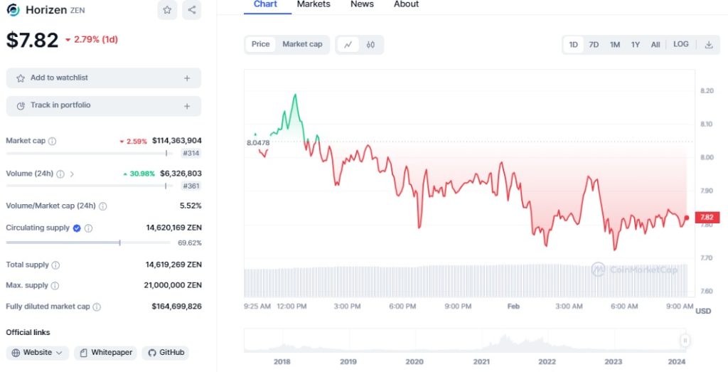 هورایزن (ZEN/USDT)