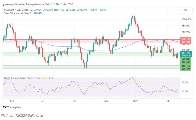 تحلیل و بررسی قیمت پلاتین 24 بهمن