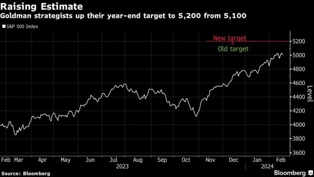 تغییر هدف شاخص S&P 500 توسط گلدمن ساکس