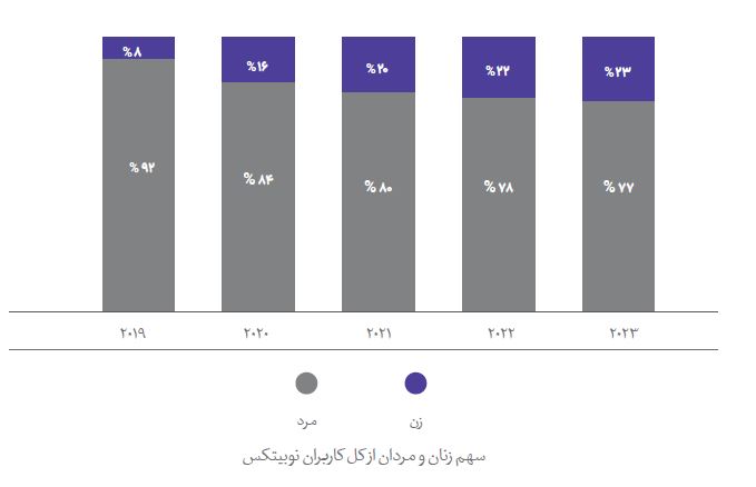 سهم زنان از معاملات رمزارز نوبیتکس