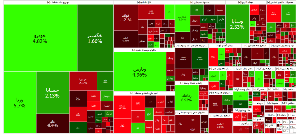 نقشه بازار سرمایه (دوشنبه ۱۴ اسفند۱۴۰۲)