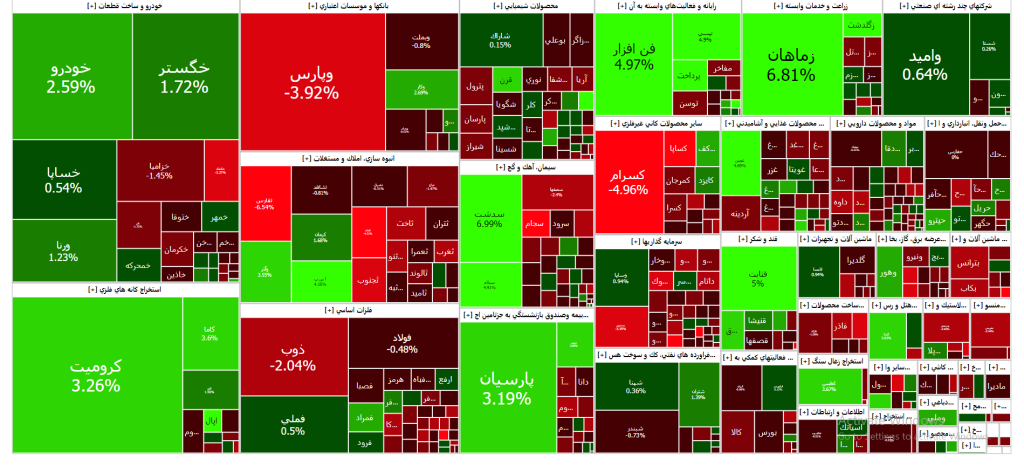 نقشه بازار سرمایه (دوشنبه ۲۱ اسفند ۱۴۰۲)